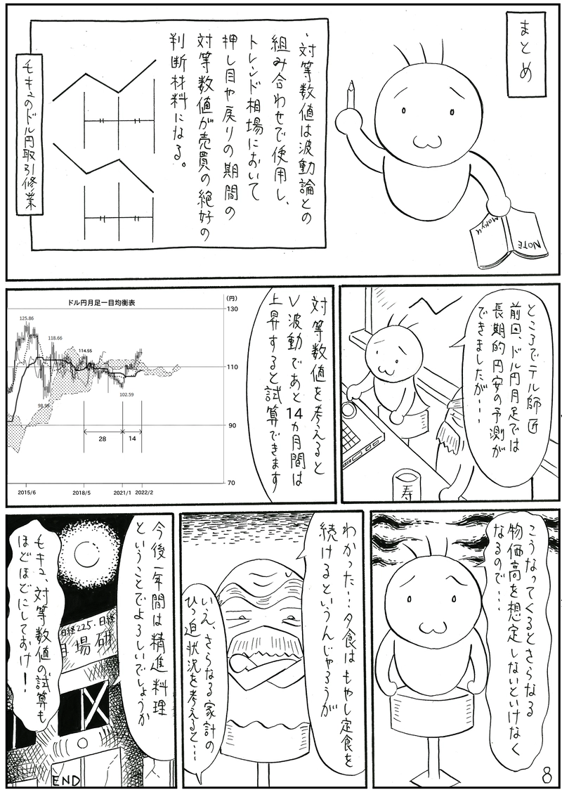 対等数値を検証する【一目均衡表】