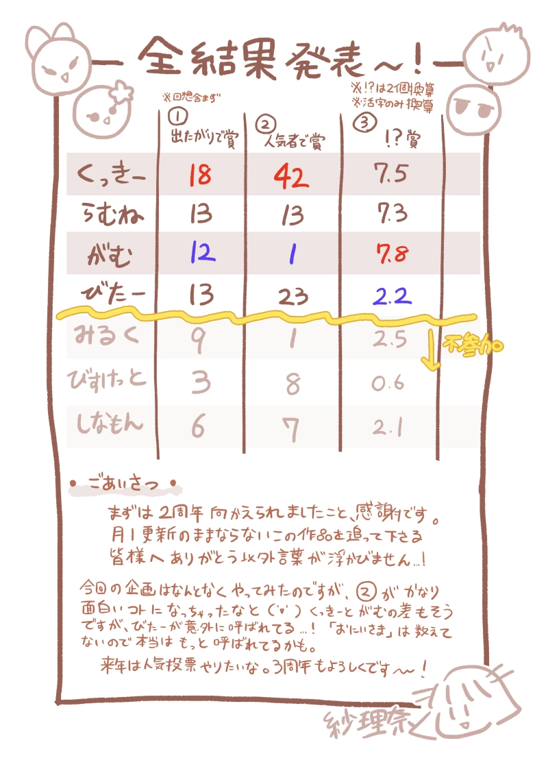 2周年記念漫画　おかまほアワード