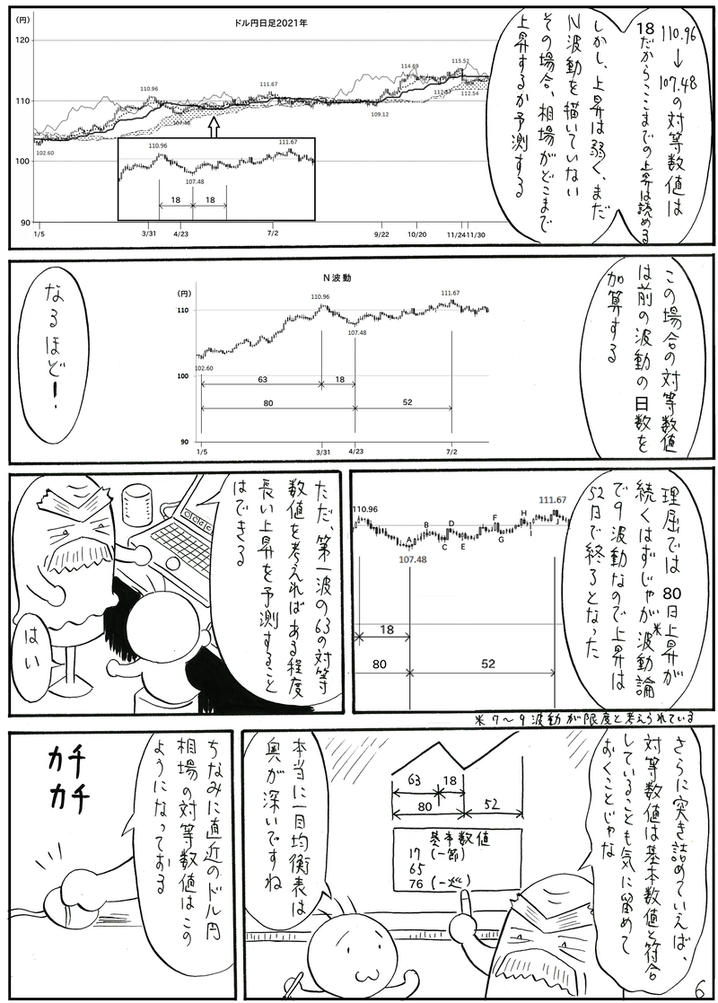 対等数値を検証する【一目均衡表】