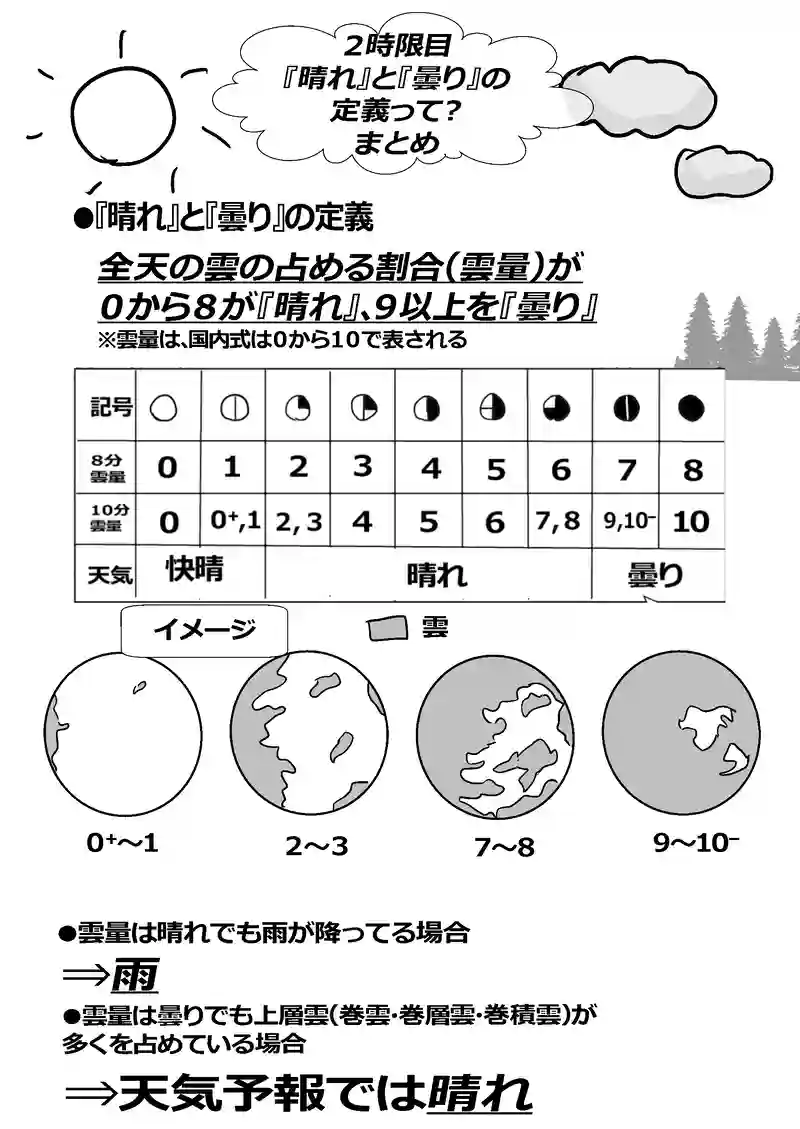 ２時限目　『晴れ』と『曇り』の定義って？