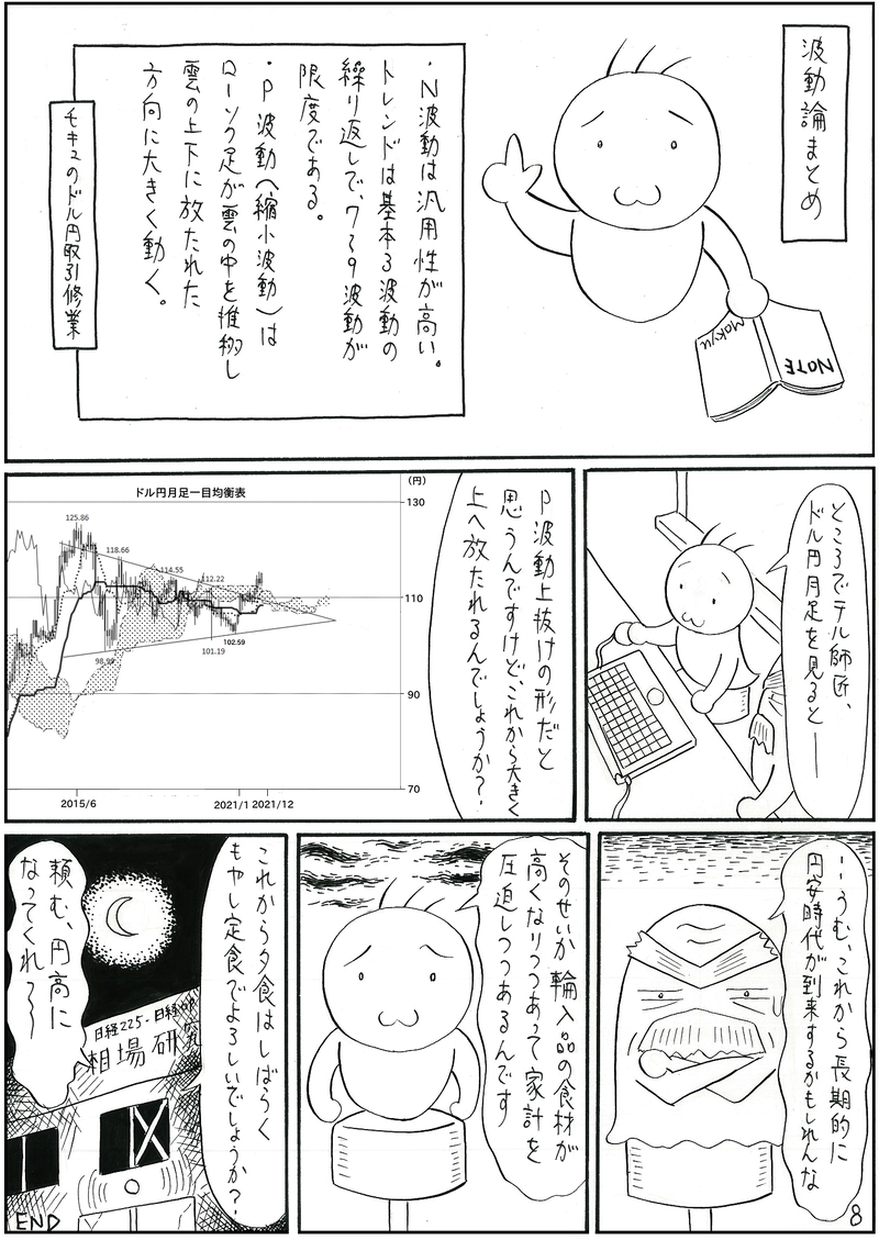 波動論を検証する【一目均衡表】