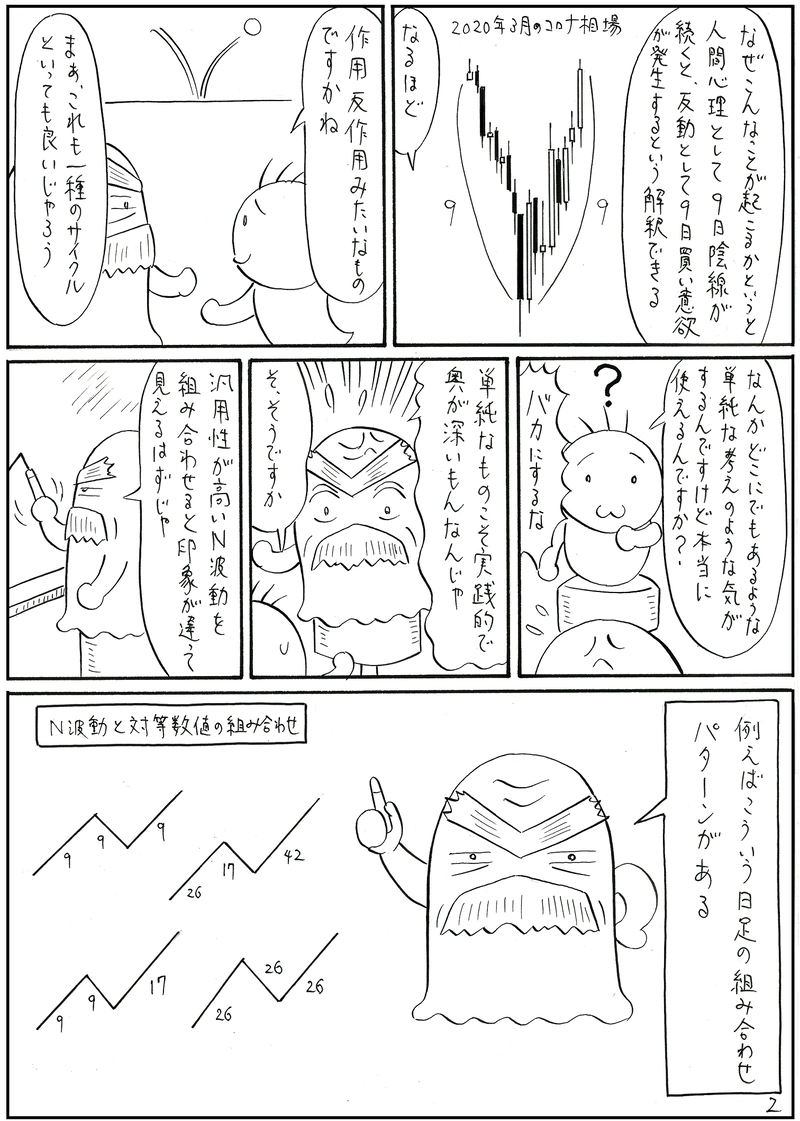 対等数値を検証する【一目均衡表】