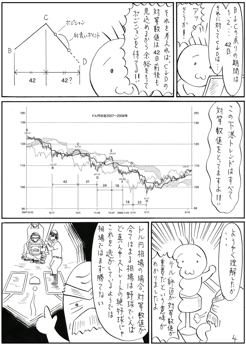 対等数値を検証する【一目均衡表】